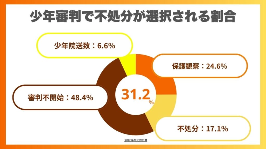 少年審判で不処分が選択される割合は17.1％