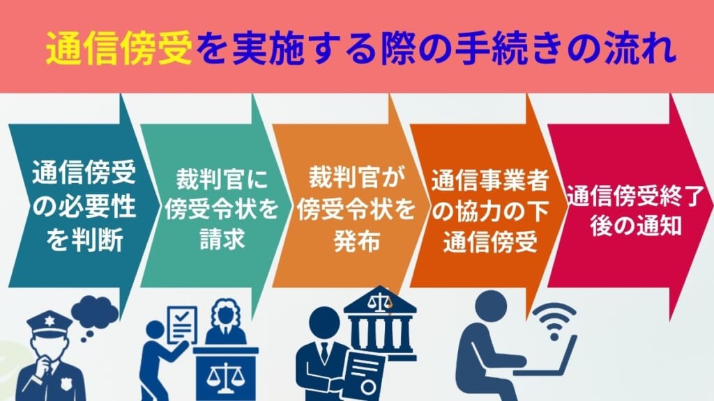 通信傍受を実施する際の手続きの流れ