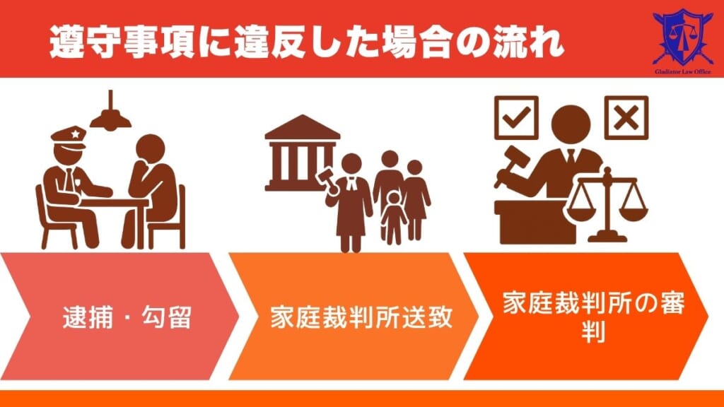 遵守事項に違反した場合の流れ