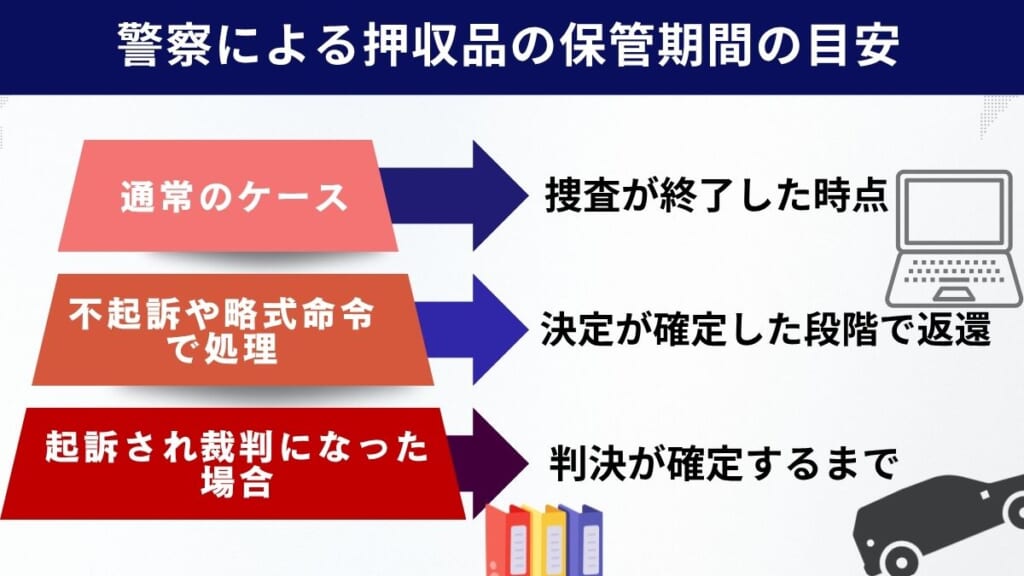 警察による押収品の保管期間の目安
