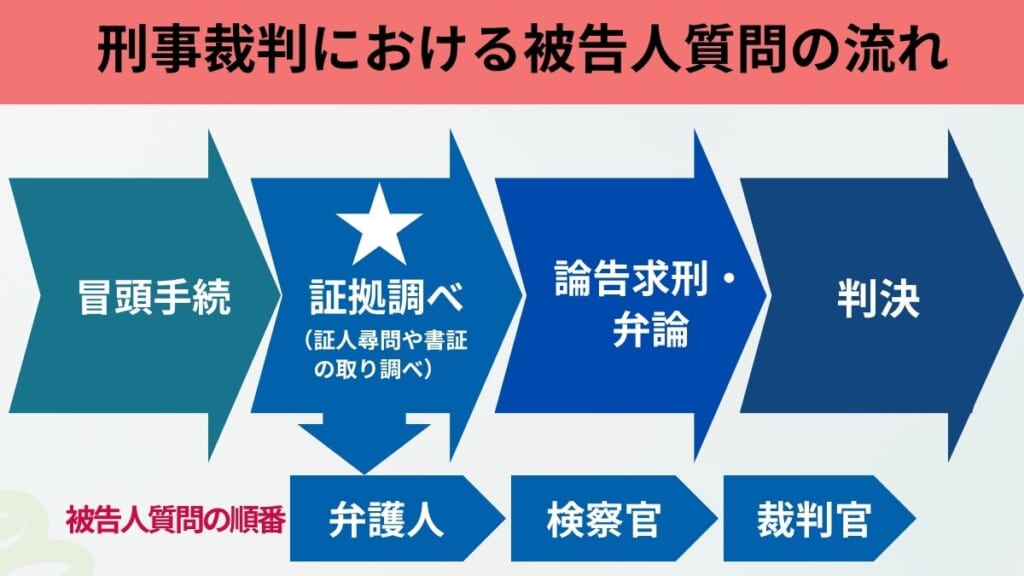 刑事裁判における被告人質問の流れ