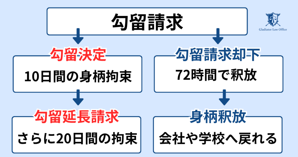 勾留請求却下とは