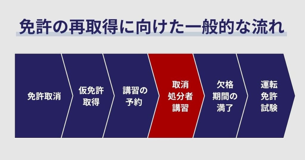 免許の再取得に向けた一般的な流れ