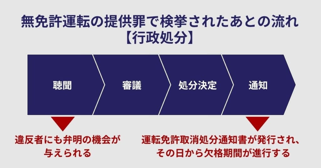 行政処分の流れ