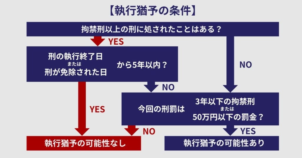 執行猶予の条件