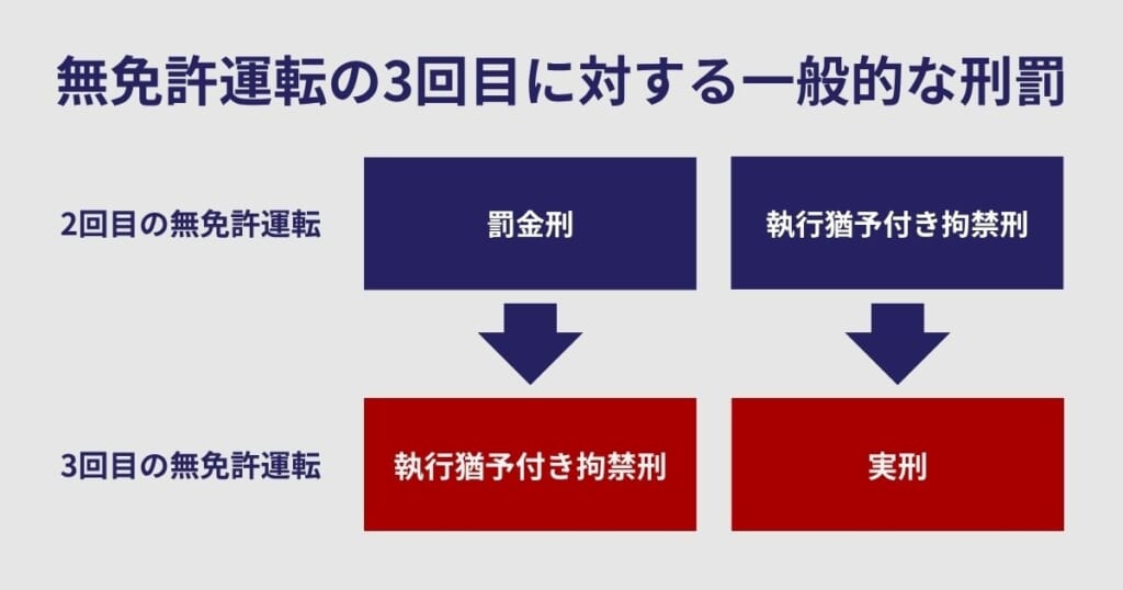 無免許運転の3回目に対する一般的な刑罰