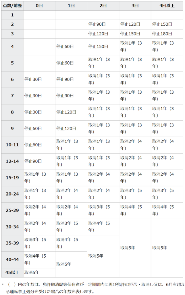 無免許運転の行政処分
