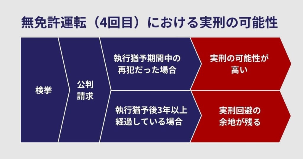 無免許運転（4回目）における実刑の可能性