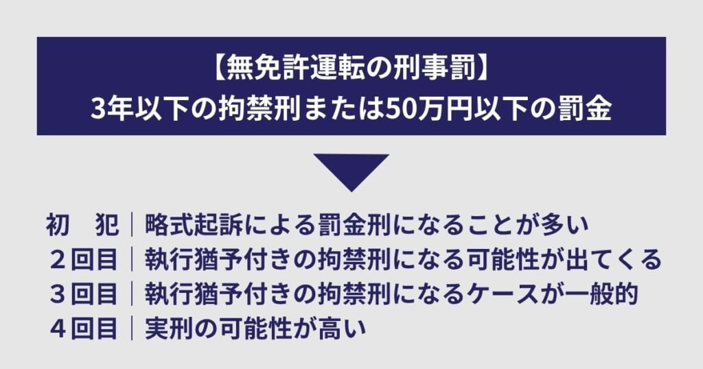 無免許運転の刑事罰
