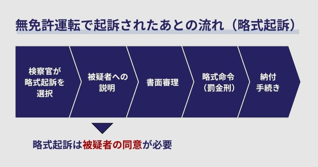 無免許運転で起訴されたあとの流れ（略式起訴）