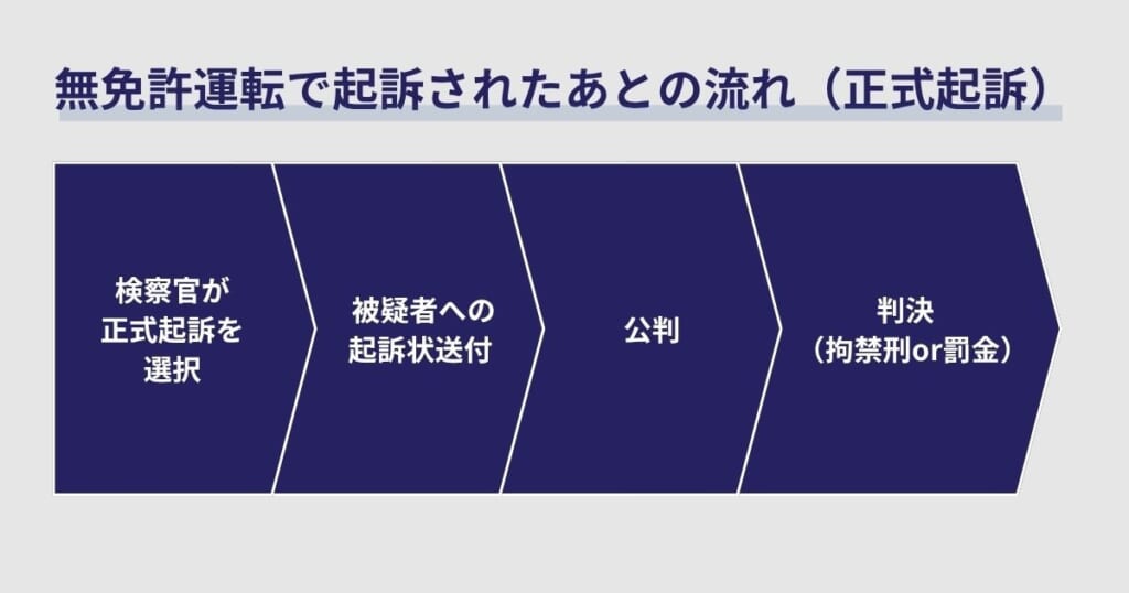 無免許運転で起訴されたあとの流れ（正式起訴）