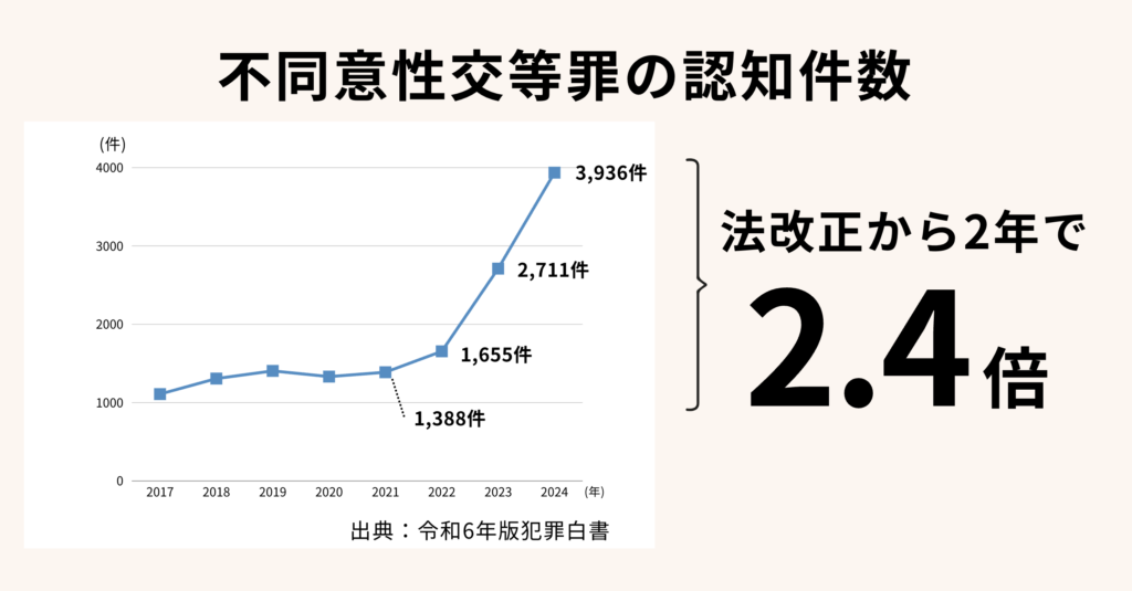 不同意性交等罪の認知件数の変化