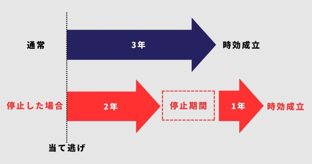 当て逃げの時効の停止