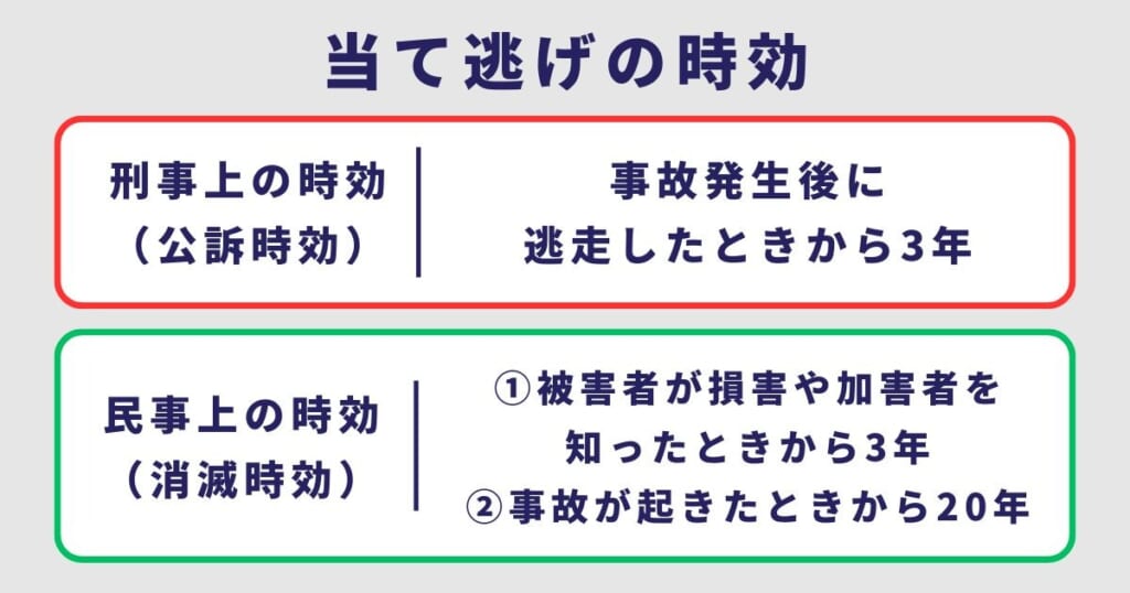 当て逃げの時効