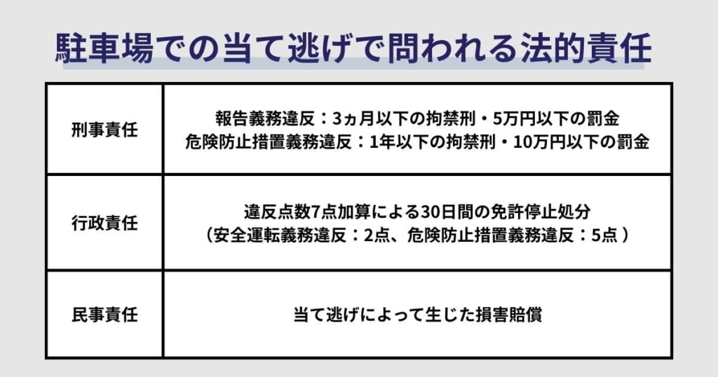 駐車場で当て逃げした場合に問われる責任