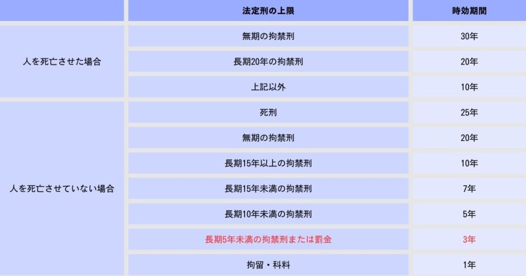 法定刑の上限と時効期間