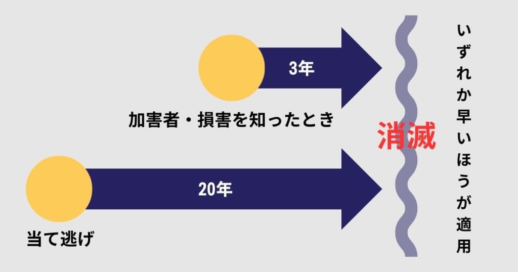民事上の消滅時効