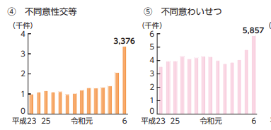 令和7年版 犯罪白書「各犯罪類型の検挙件数（不同意性交・不同意わいせつ）