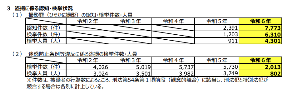 盗撮に係る検挙状況