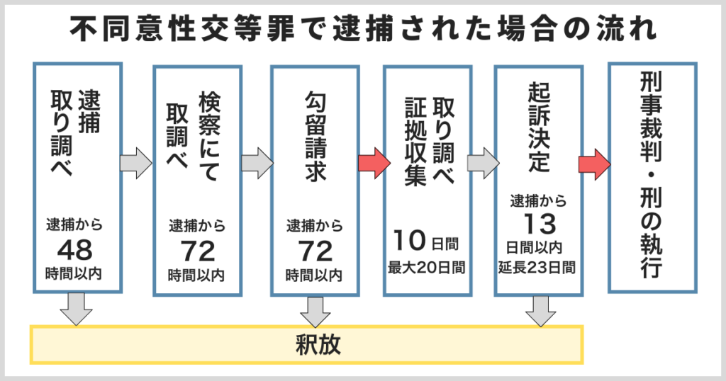 不同意性交等罪で逮捕された後の流れ