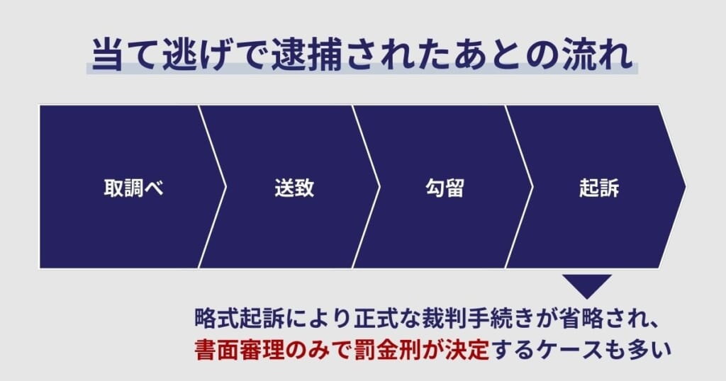 当て逃げで逮捕されたあとの流れ