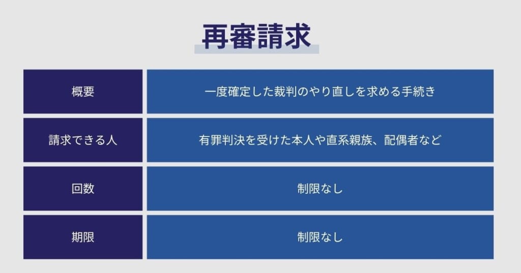 再審請求の概要