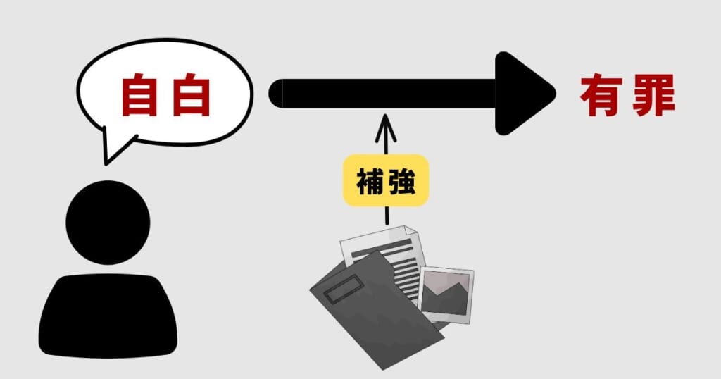 自白以外に不利益な証拠がない場合は有罪にならない