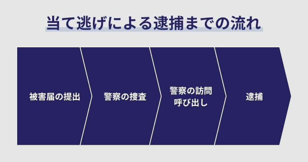 当て逃げによる逮捕までの流れ