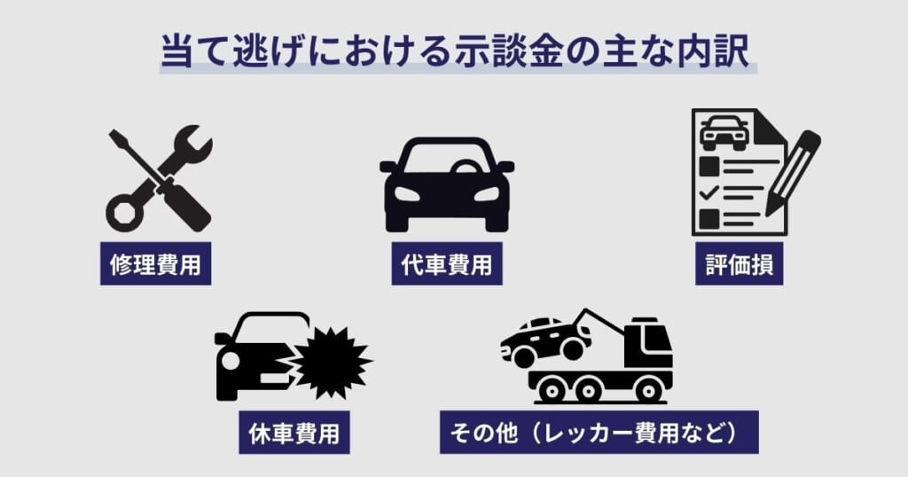 当て逃げにおける示談金の主な内訳