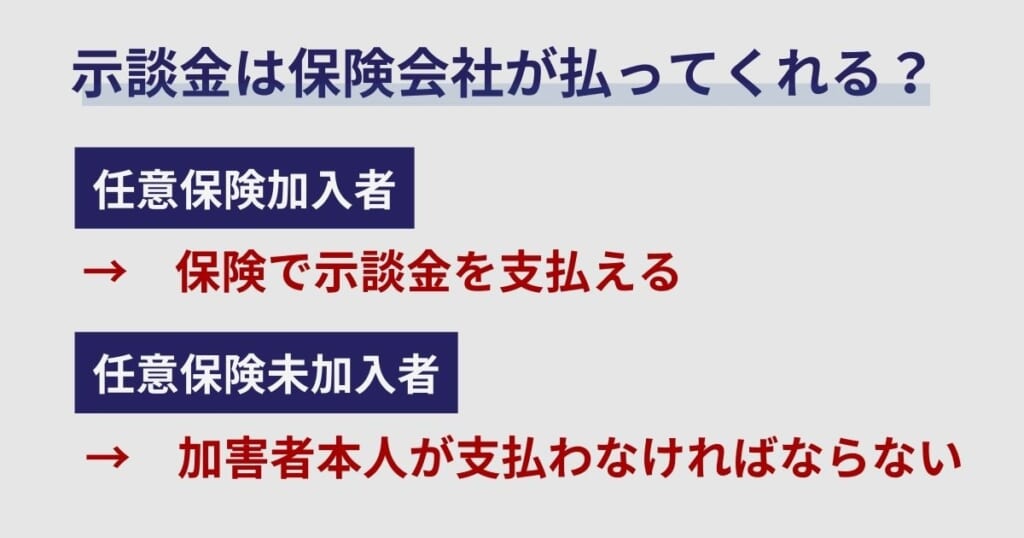 示談金の保険対応の可否