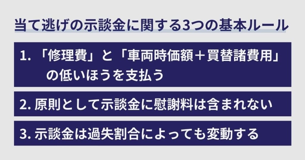 当て逃げの示談金に関する3つの基本ルール
