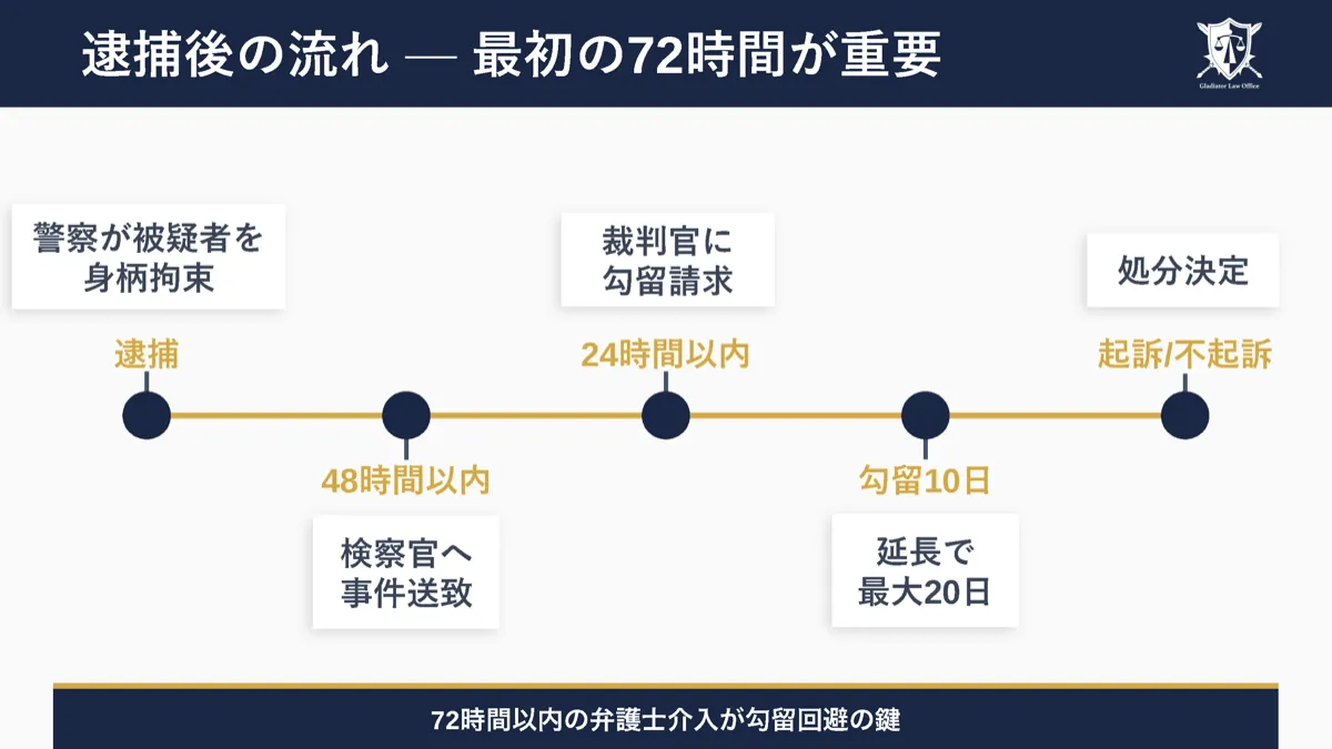 逮捕後の流れ — 最初の72時間が重要。逮捕から48時間以内に検察官へ事件送致、24時間以内に裁判官に勾留請求、勾留10日（延長で最大20日）を経て起訴または不起訴の処分決定に至る流れを時系列で図示。72時間以内の弁護士介入が勾留回避の鍵