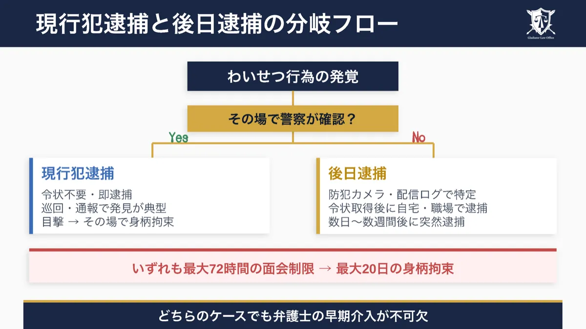 現行犯逮捕と後日逮捕の分岐フロー