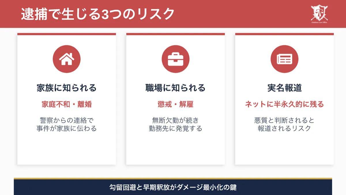 逮捕で生じる3つのリスクを示す警告カード。家族に知られる（家庭不和・離婚）、職場に知られる（懲戒・解雇）、実名報道（ネットに半永久的に残る）の3つのリスクと、それぞれの発生メカニズムを解説