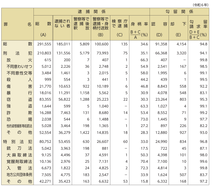 【24時間以内】送致後、引き続き身柄拘束され勾留（10日間の取り調べ）か釈放かが決まる