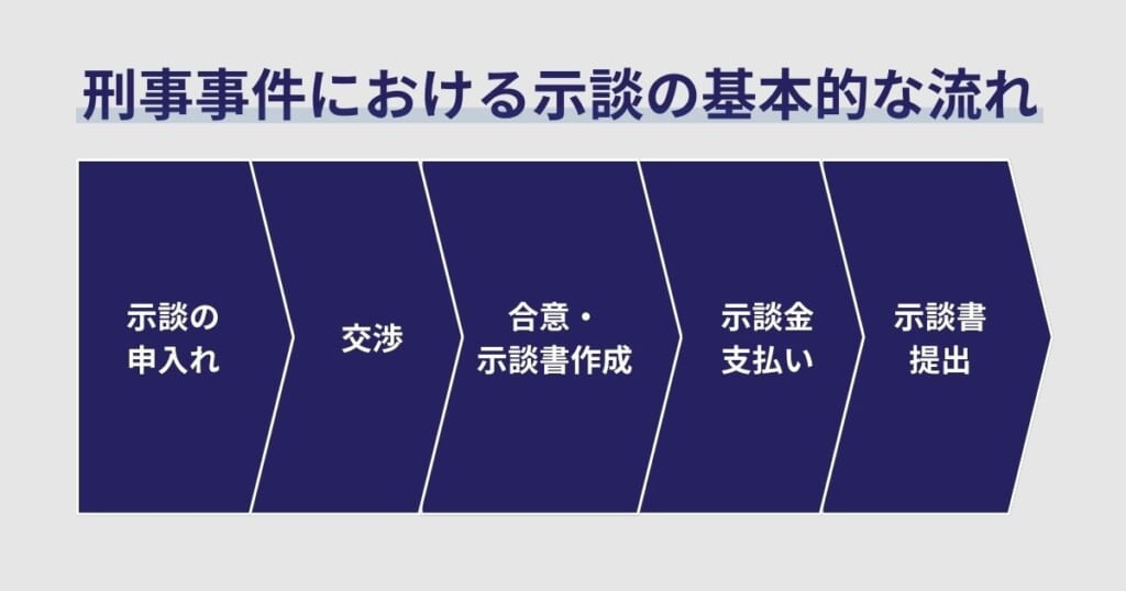 刑事事件における示談の基本的な流れ