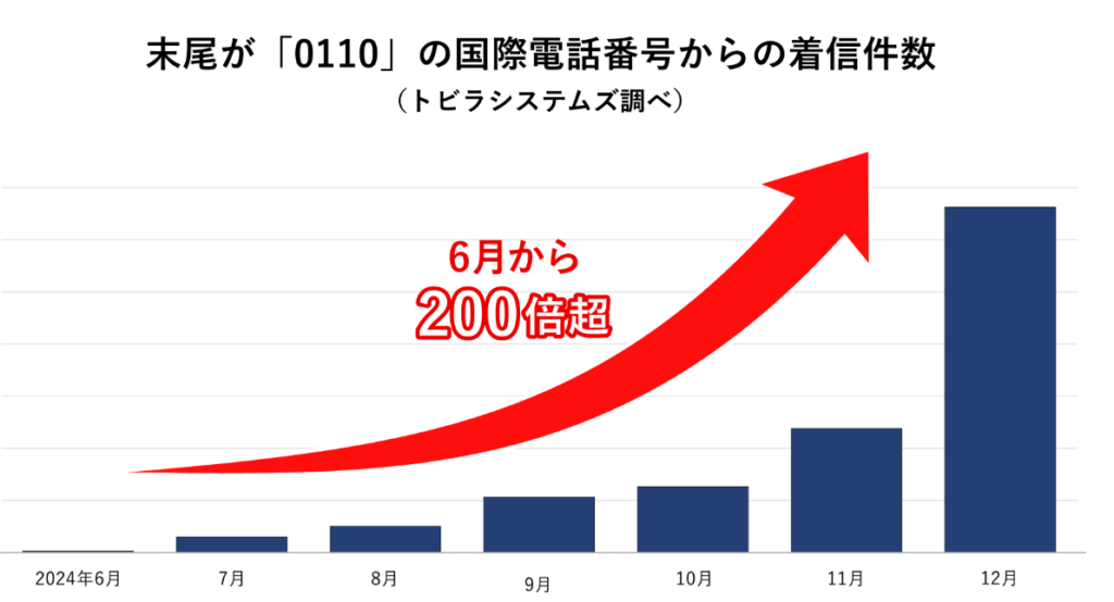 【理由⑤】その他（各種申請手続きの内容確認、拾得物の本人確認、警察を語る特殊詐欺など）