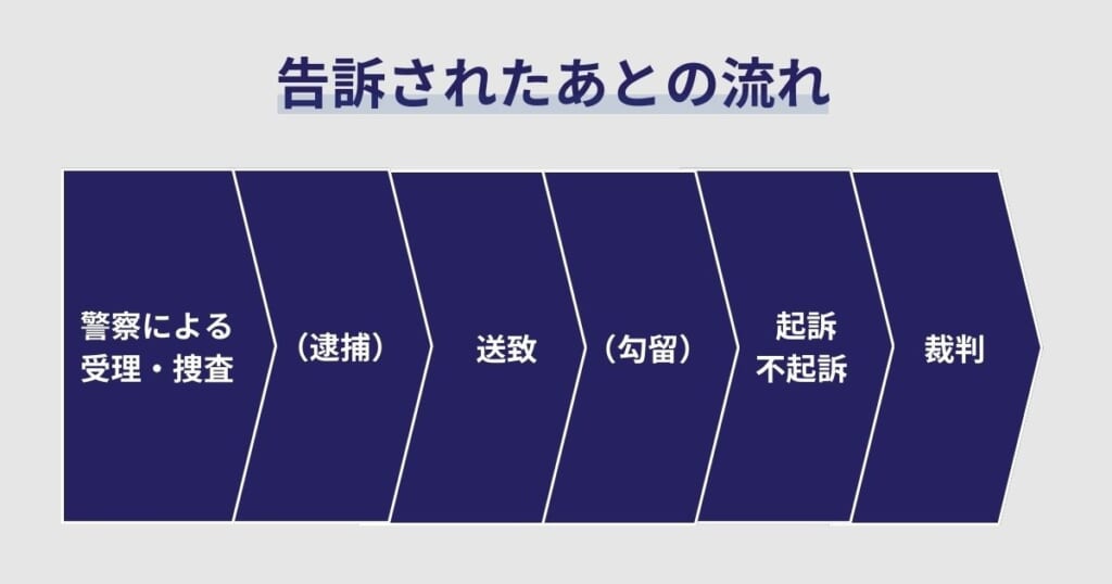 告訴されたあとの流れ