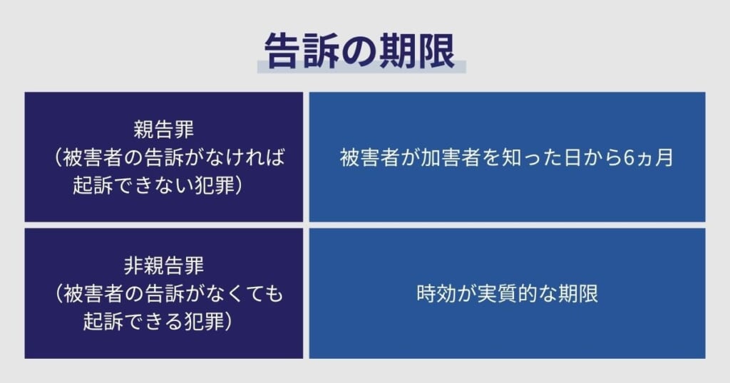 告訴の期限
