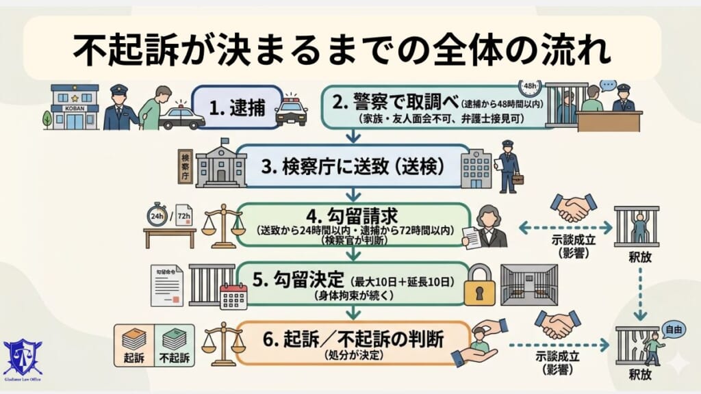 起訴・不起訴が決まるまでの全体の流れ