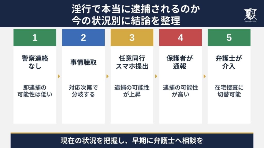 淫行で本当に逮捕されるのか|今の状況別に結論を整理