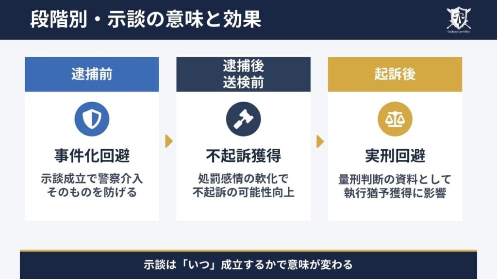 援助交際の示談交渉はどの段階で意味を持つのか