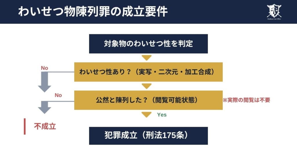 わいせつ物陳列罪（わいせつ電磁的記録媒体陳列罪）の構成要件【成立のポイント】