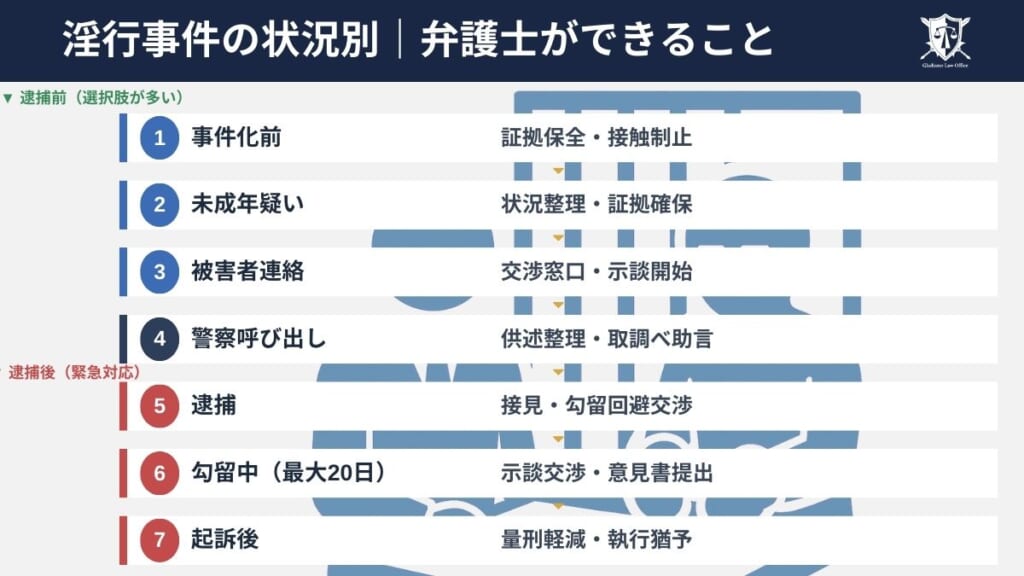 逮捕前・逮捕後で何ができる？｜淫行事件の状況別に弁護士ができること