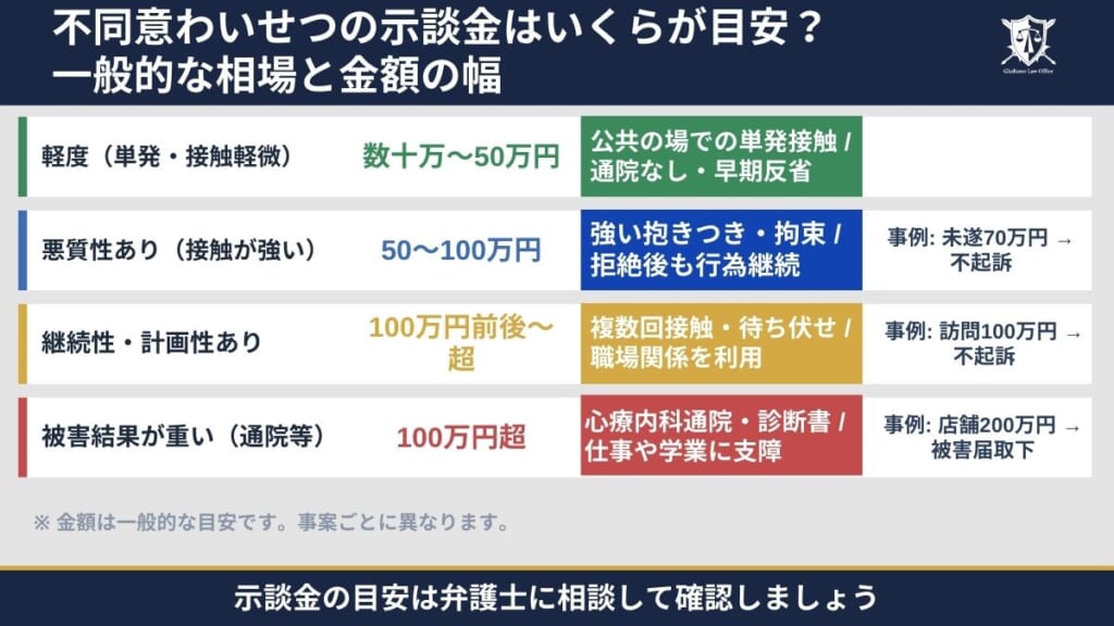 不同意わいせつの示談金はいくらが目安？一般的な相場と金額の幅