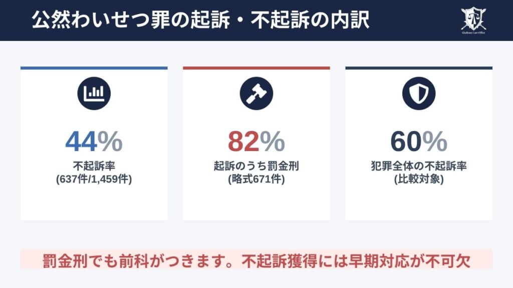公然わいせつ罪で不起訴になる確率は約44％