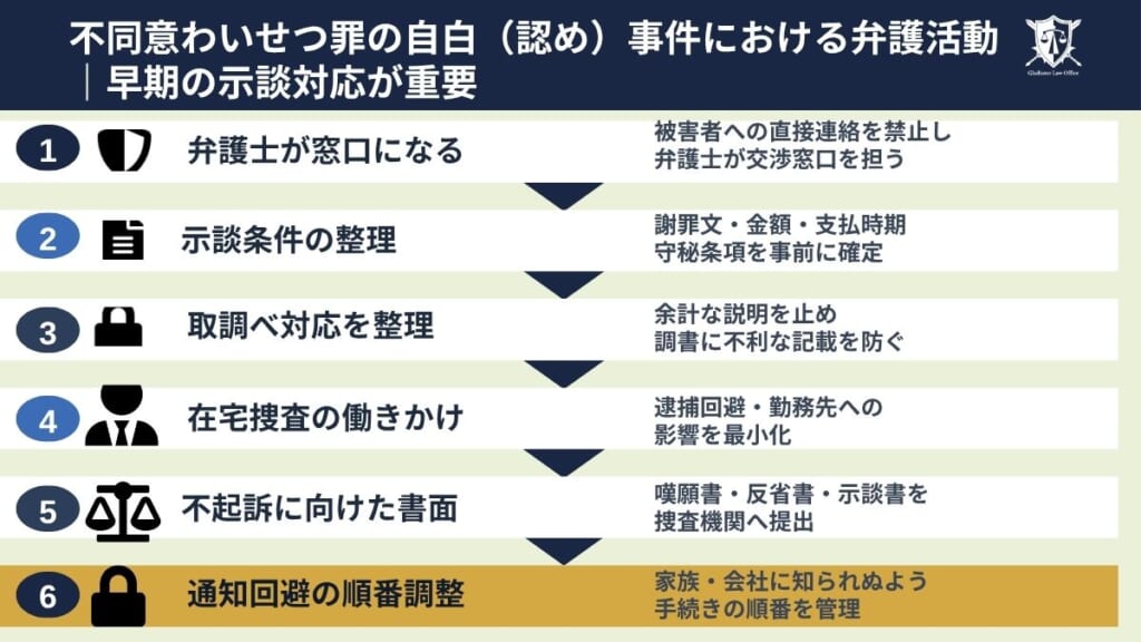 不同意わいせつ罪の自白（認め）事件における弁護活動｜早期の示談対応が重要
