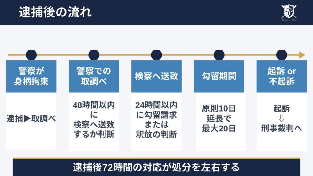 盗撮動画の販売で逮捕された後の流れ