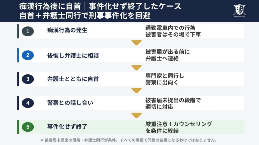 痴漢行為後に自首｜事件化せず終了したケース