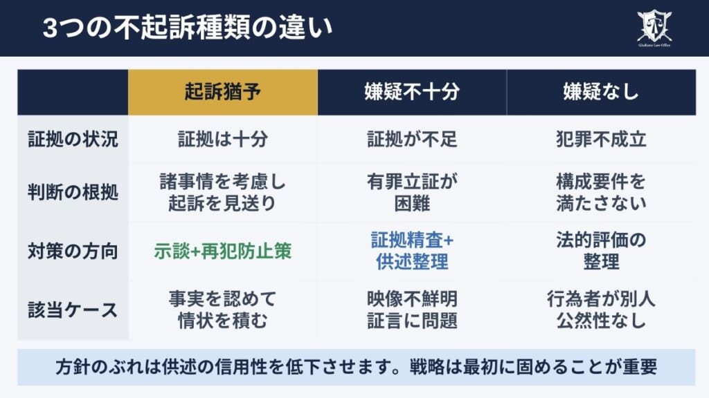公然わいせつ罪の不起訴には3つの種類がある